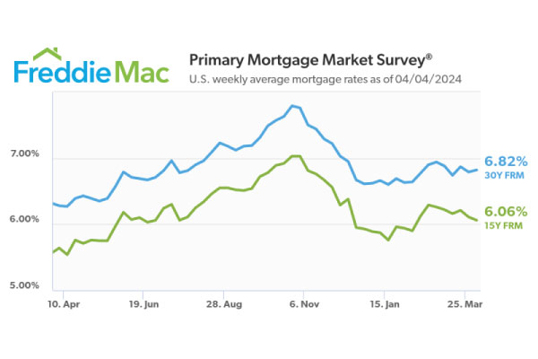 Freddie Mac Primary Mortgage Market Survey | Mortgage rates stuck near 7% | DG Pinnacle TPO - Wholesale Division | Miami Mortgage Lender